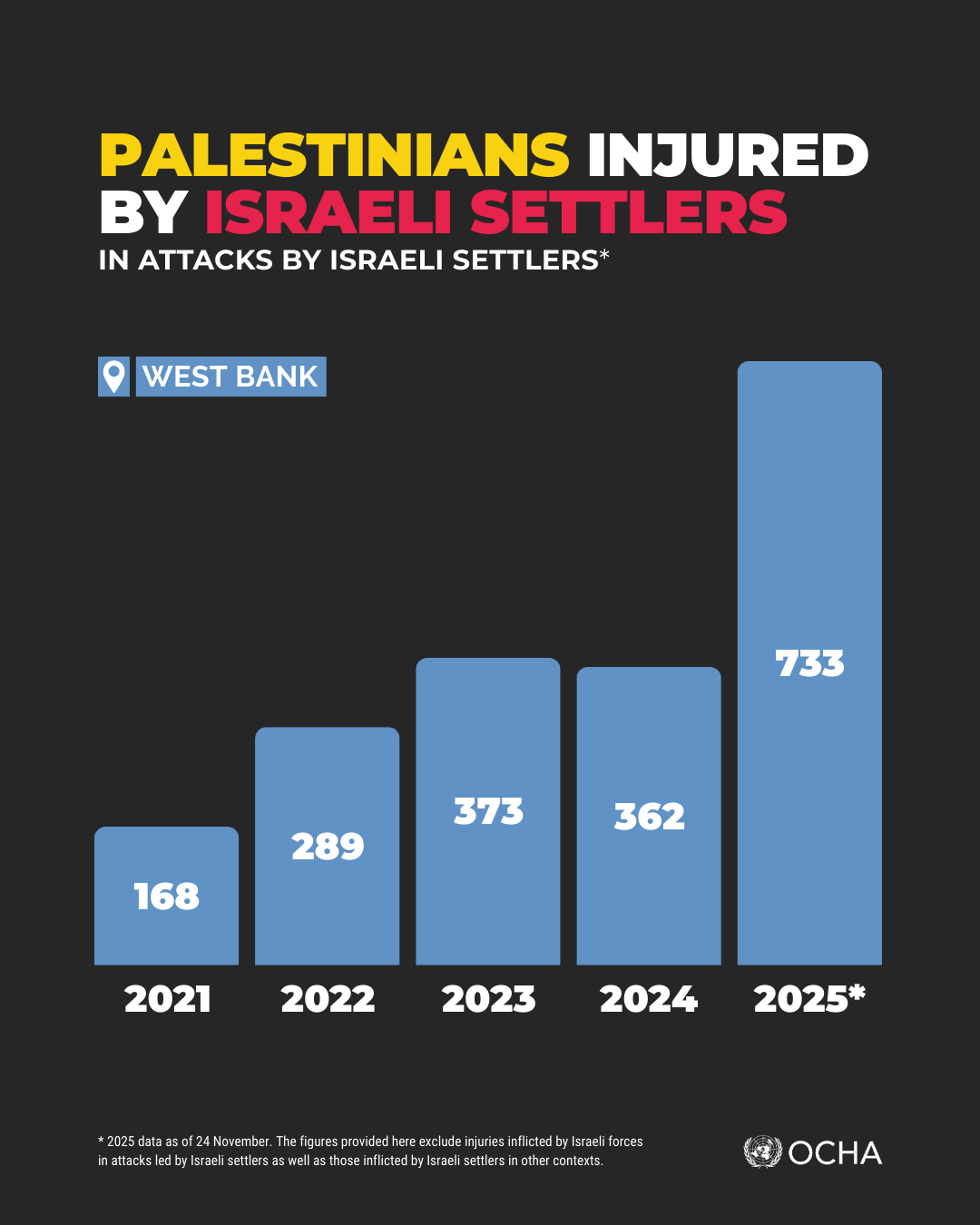 Data, October 7, 2023 - November 30, 2025 – The West Bank inline image