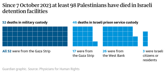 Data, October 7, 2023 - December 10, 2025 – The Gaza Strip inline image