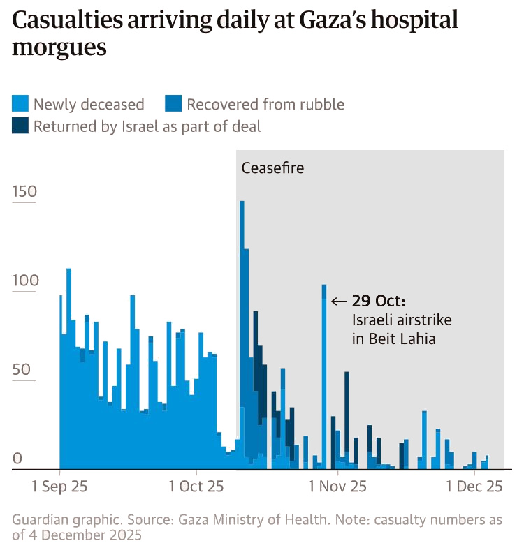 Data, October 7, 2023 - December 10, 2025 – The Gaza Strip inline image