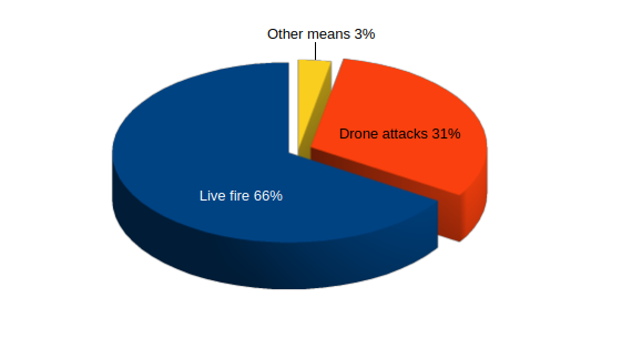 Data, October 7, 2023 - June 30, 2025 – The West Bank inline image