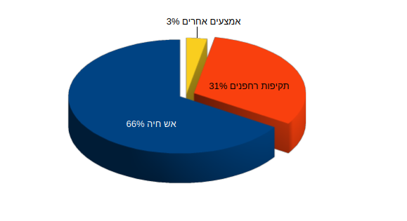 Data, October 7, 2023 - June 30, 2025 – The West Bank inline image